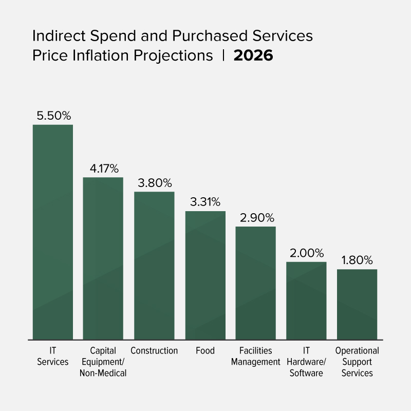 Indirect Spend and Purchased Services Price Inflation Projections