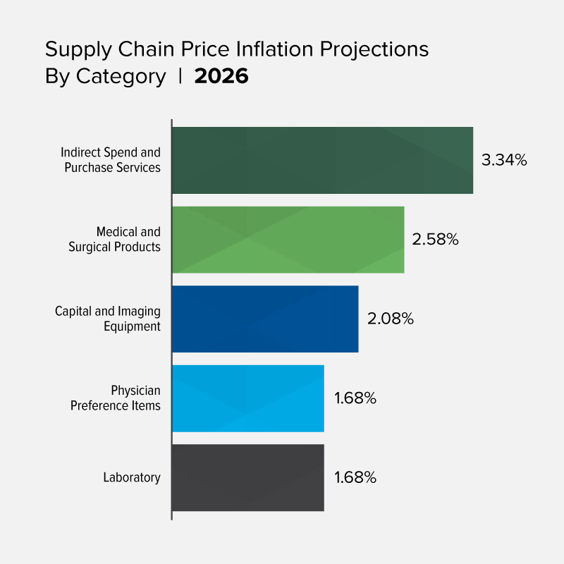 Supply Chain Price Inflation Projections by Category
