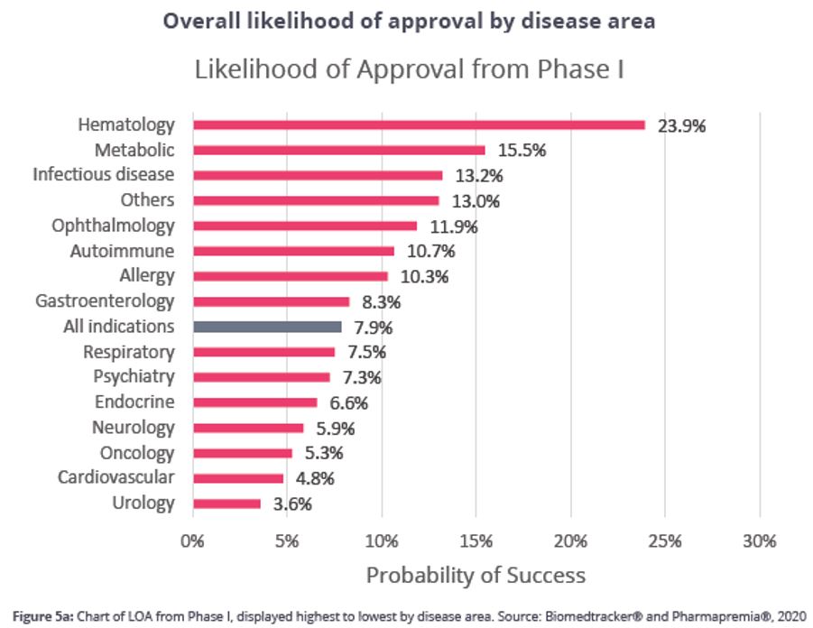 Overall likelihood of approval by disease area image