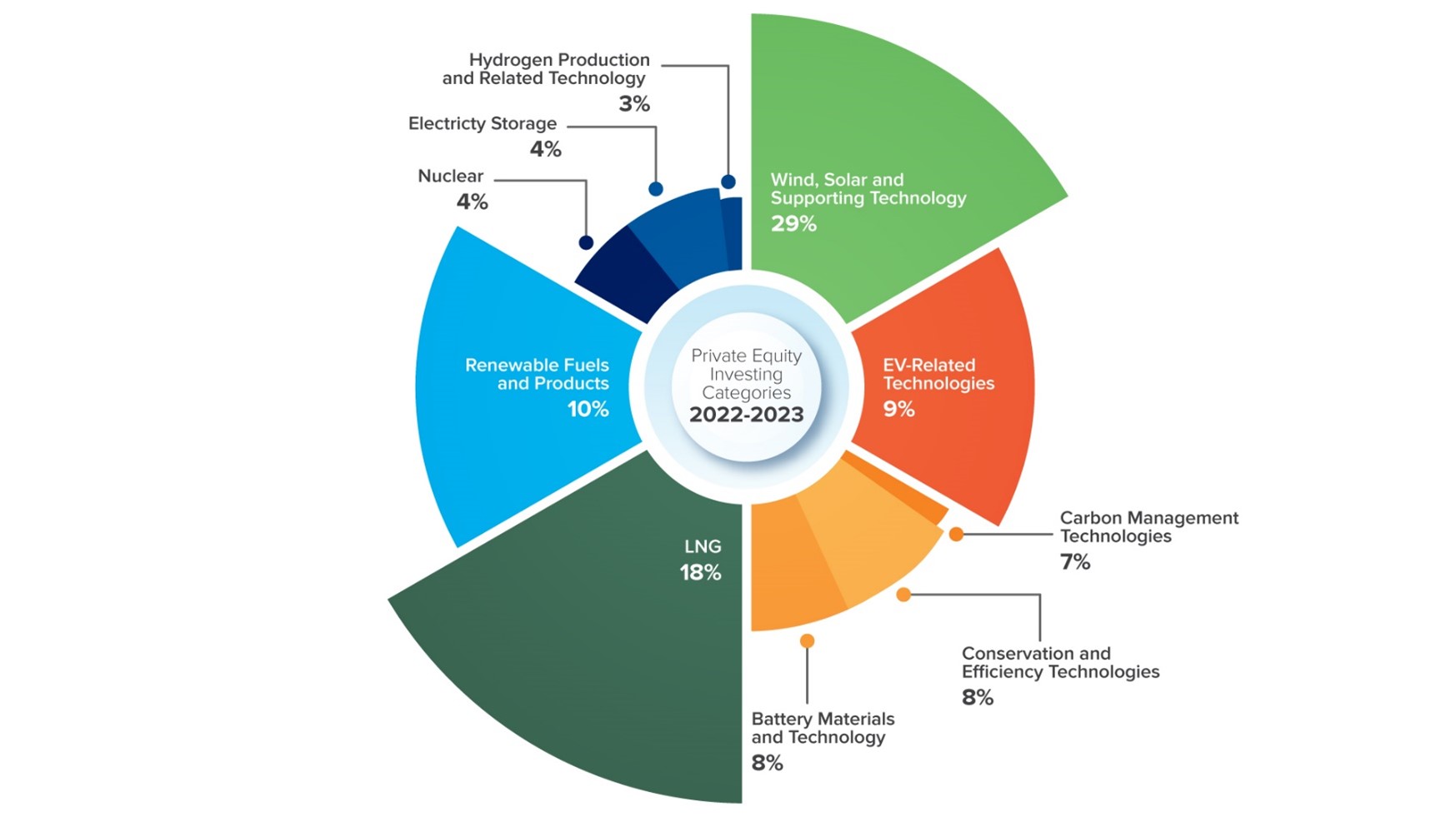 Private Equity Investing Categories