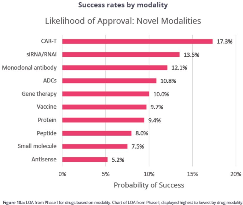 Success rates by modality image