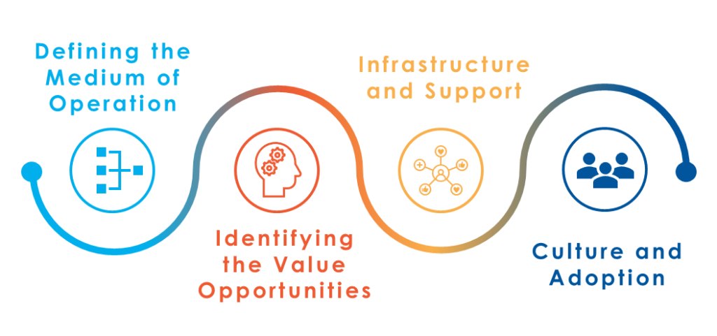 AI pathway to implementation graphic